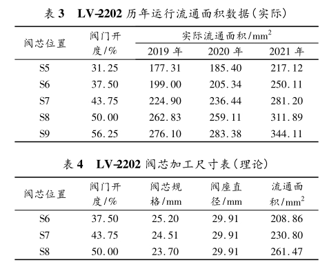 LV-2202 历年运行流通面积数据