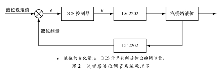 汽提塔液位调节系统原理图