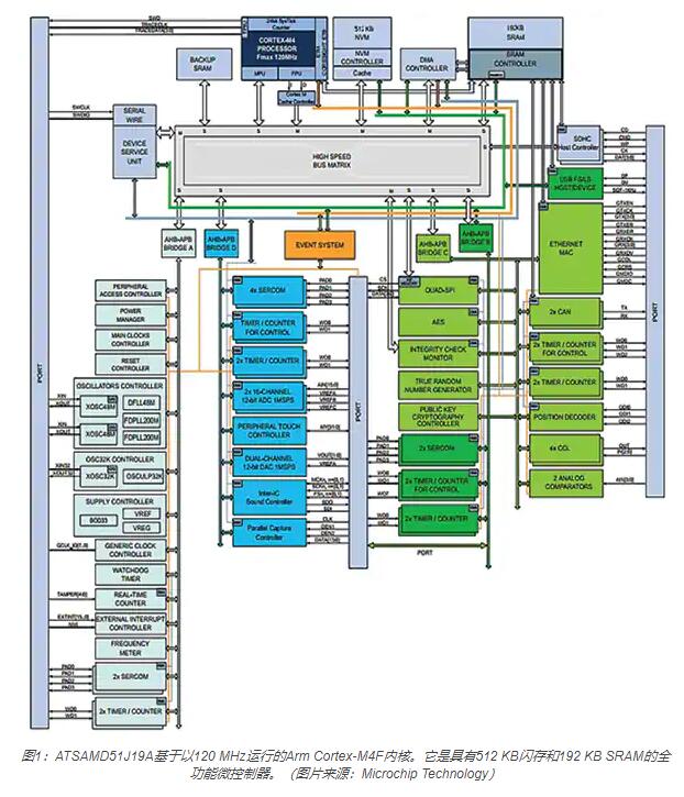 在嵌入式IoT节点中运行机器学习代码以轻松识别对象
