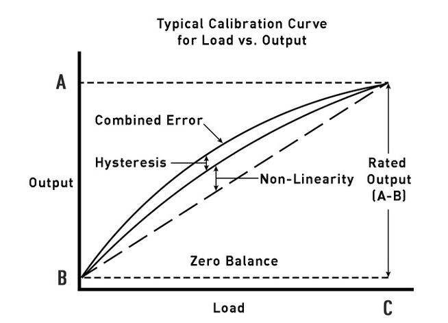 选择拉压式传感器：精度注意事项、需要考虑的规格和应用注意事项