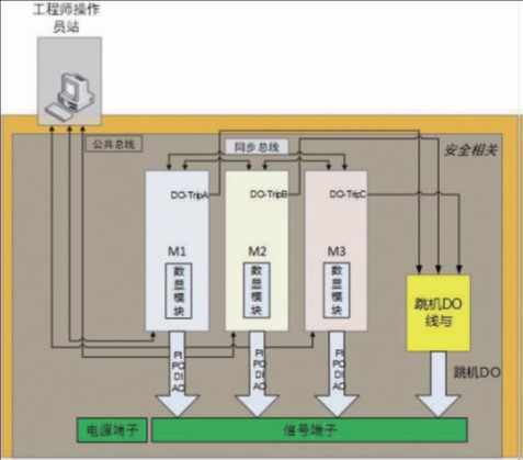 一种转速报警装置的功能 安全的转速报警装置的解决方案
