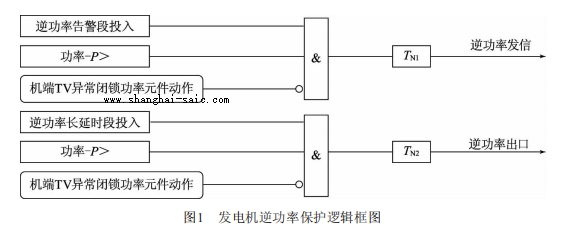 发电机逆功率保护逻辑框图
