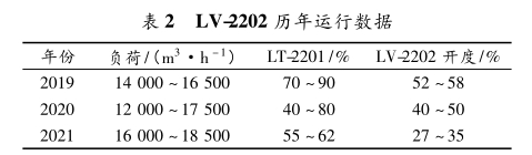 LV-2202 历年运行数据
